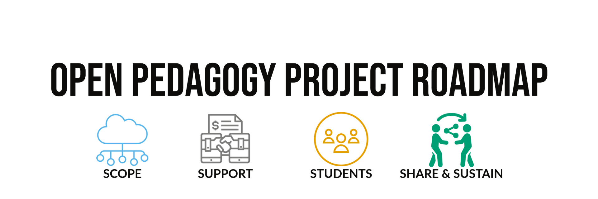 The Open Pedagogy Project Roadmap is in bold letters. Beneath are four icons with a word below each. From left to right, it is scope, support, students, share & sustain.